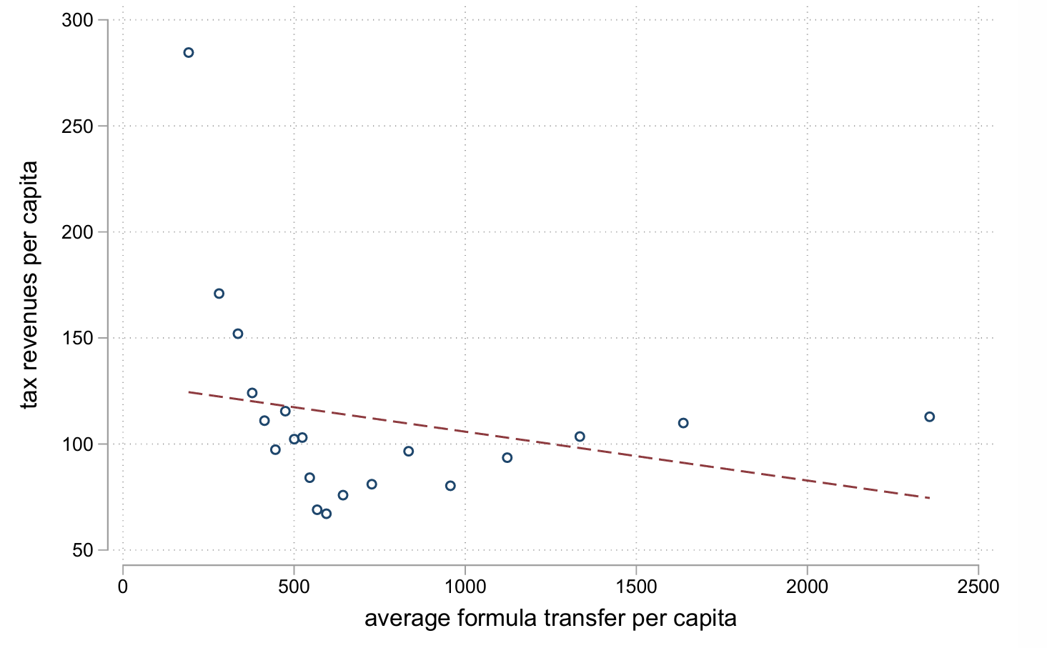 Baseline Regression