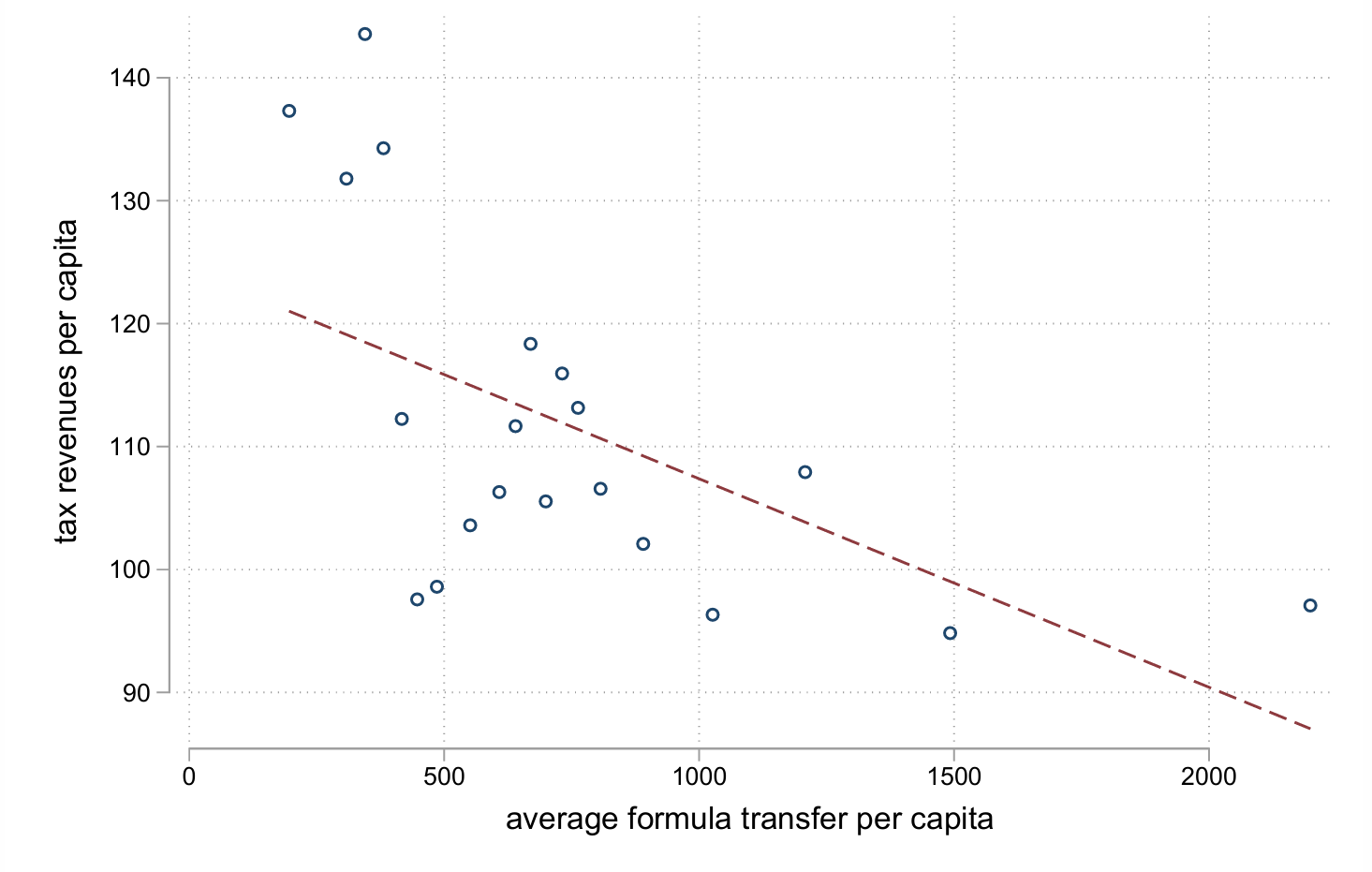 Controlling for Population