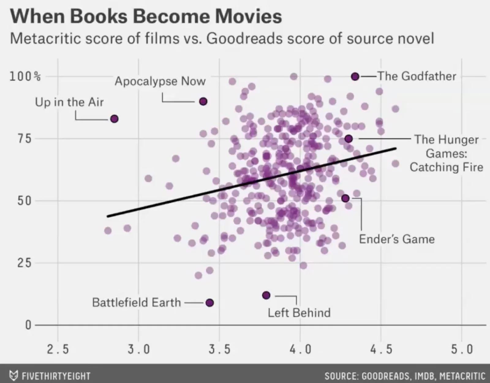 Book vs Movie Scatterplot