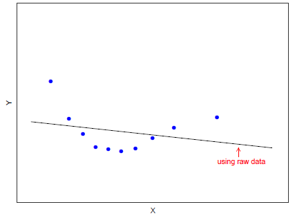 Means & Polynomial Fit