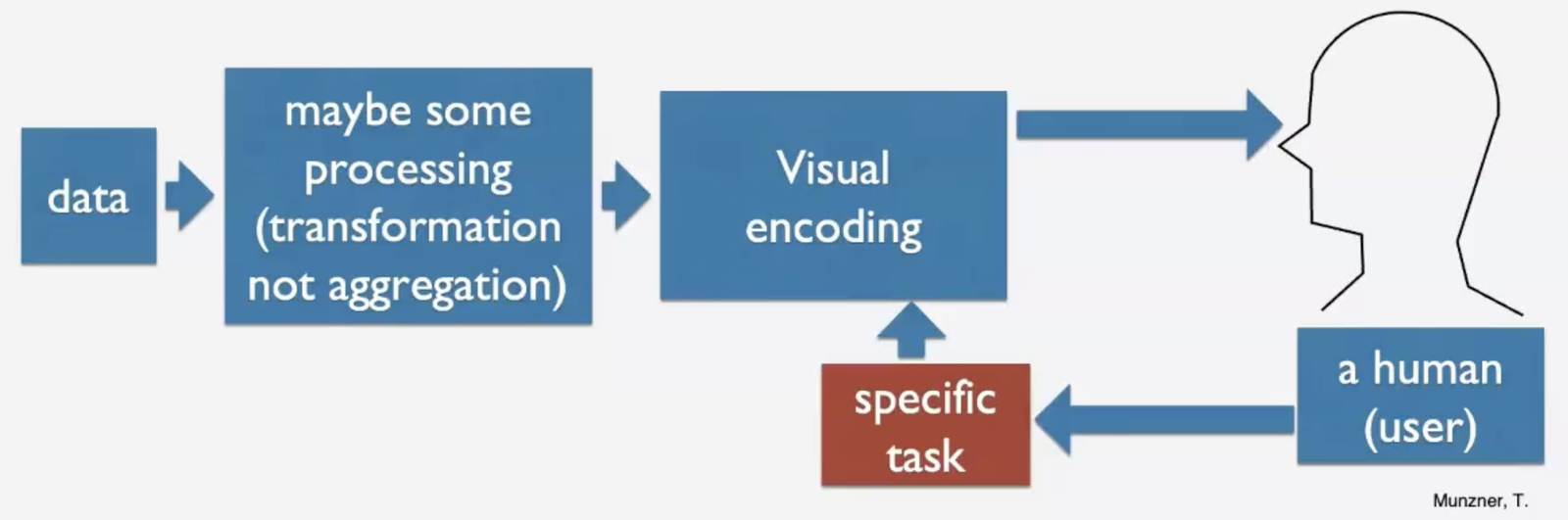 The Visualization Process