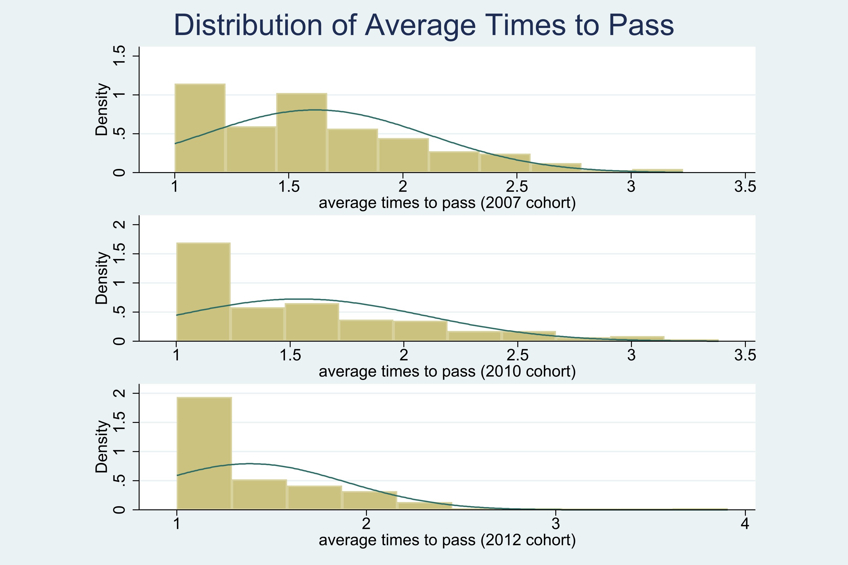 Average Time to Pass (conditional on graduation)