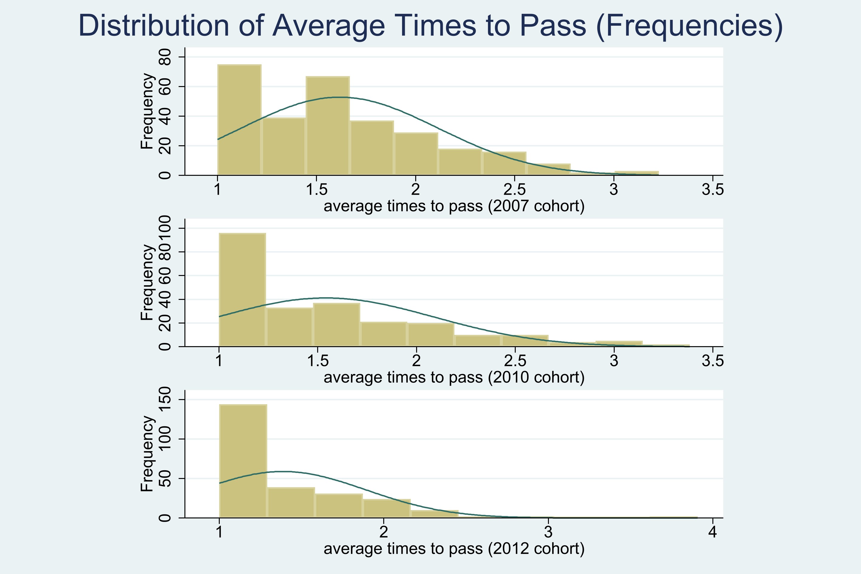 Average Time to Pass (conditional on graduation)