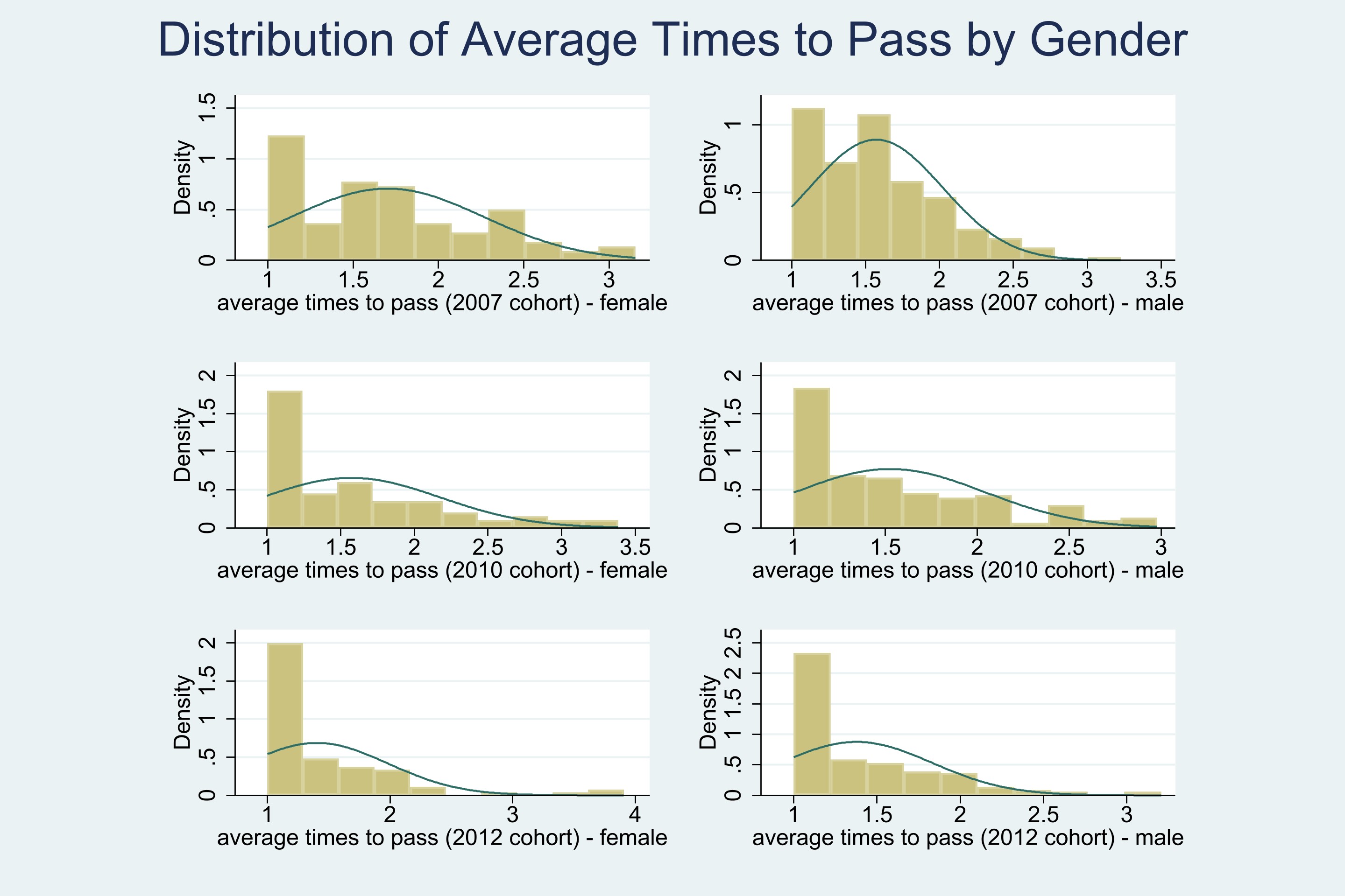 Average Time to Pass by Gender