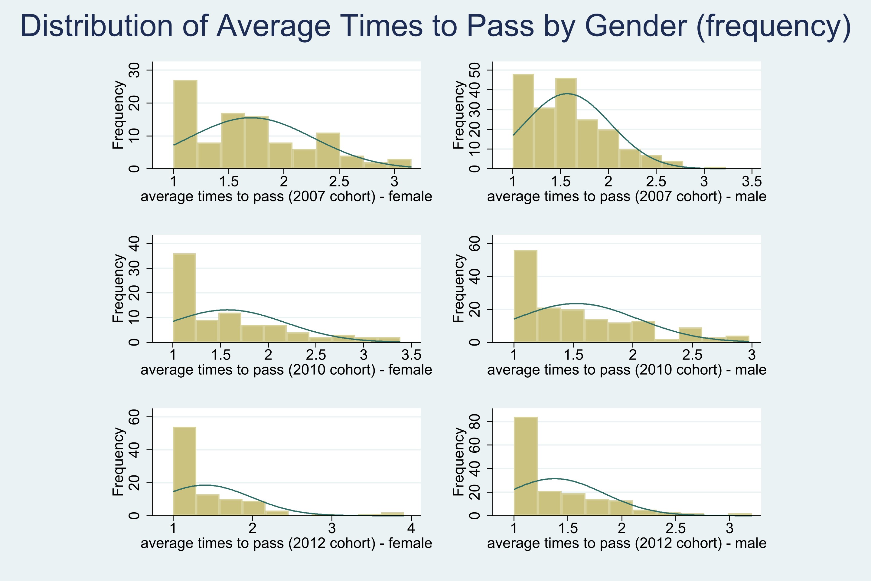 Average Time to Pass by Gender