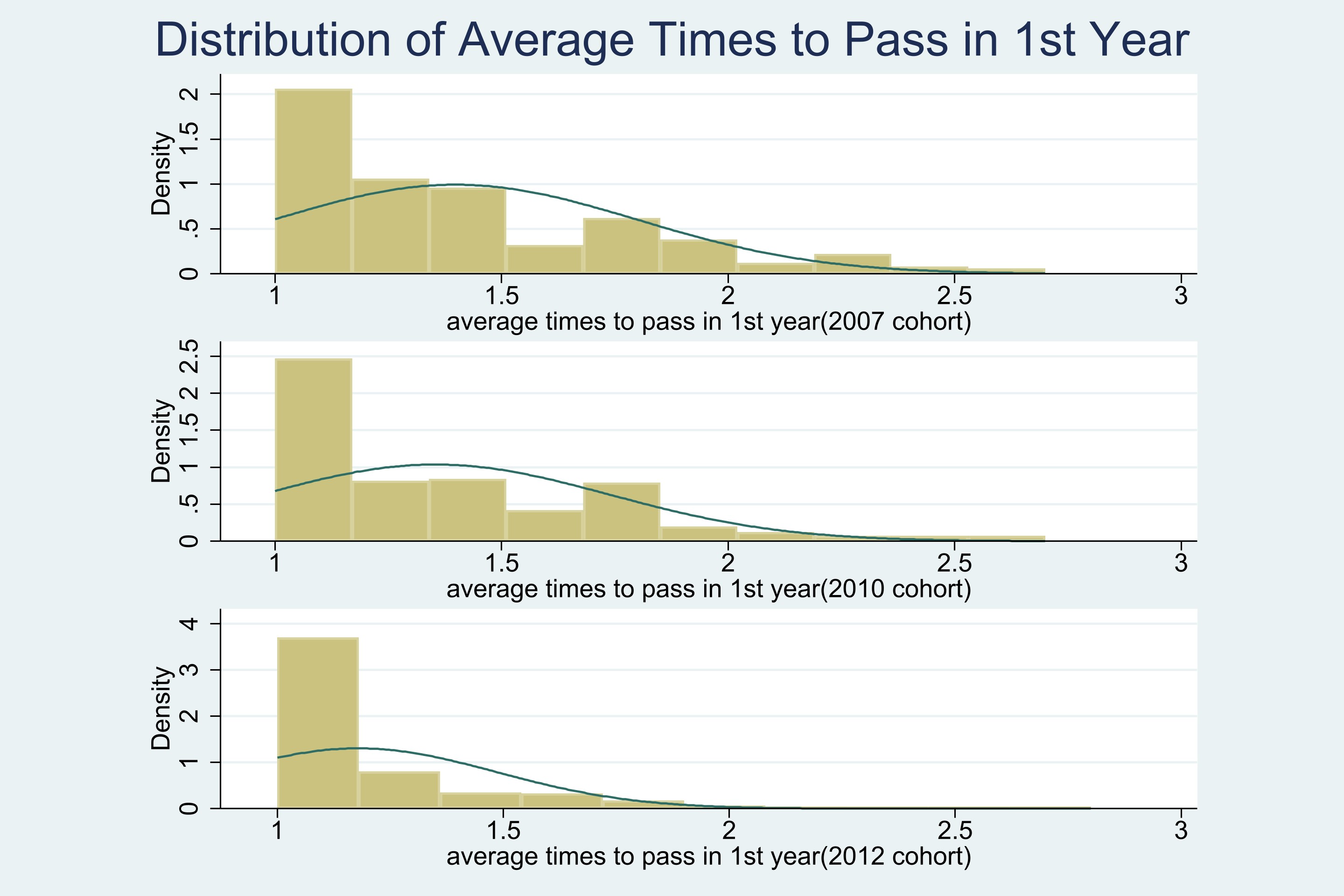 Average Time to Pass (First Years)