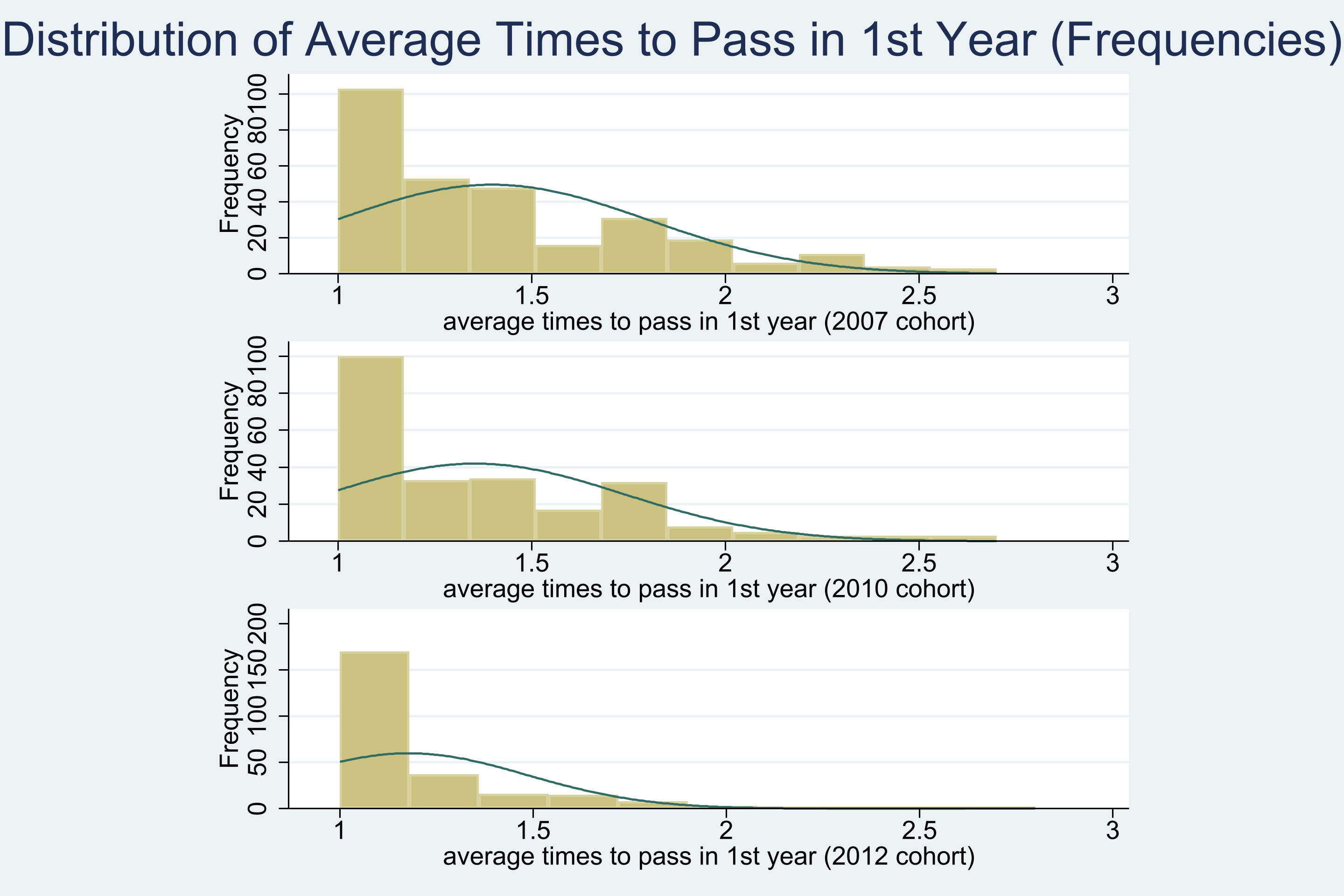 Average Time to Pass (First Years)