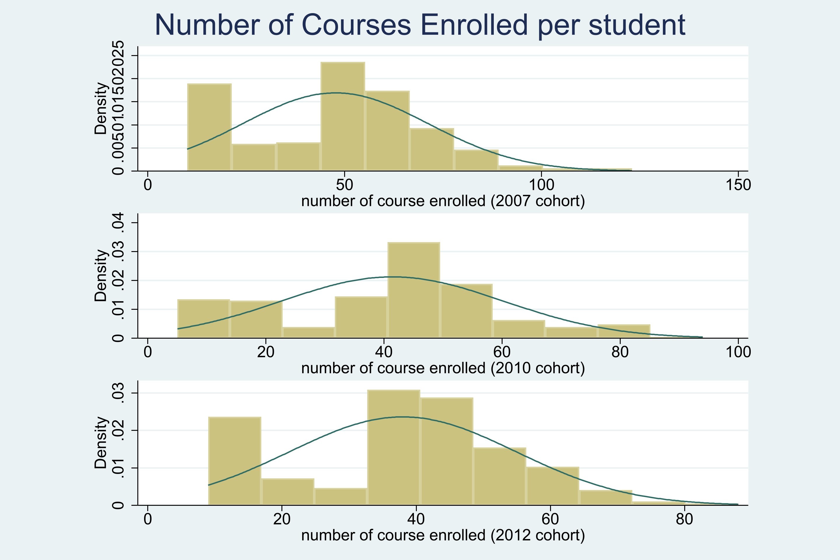 Number of Courses Enrolled per Student