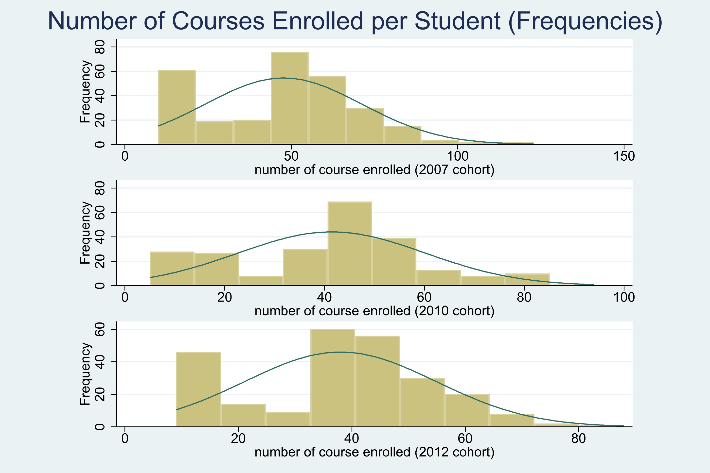  Number of Courses Enrolled per Student