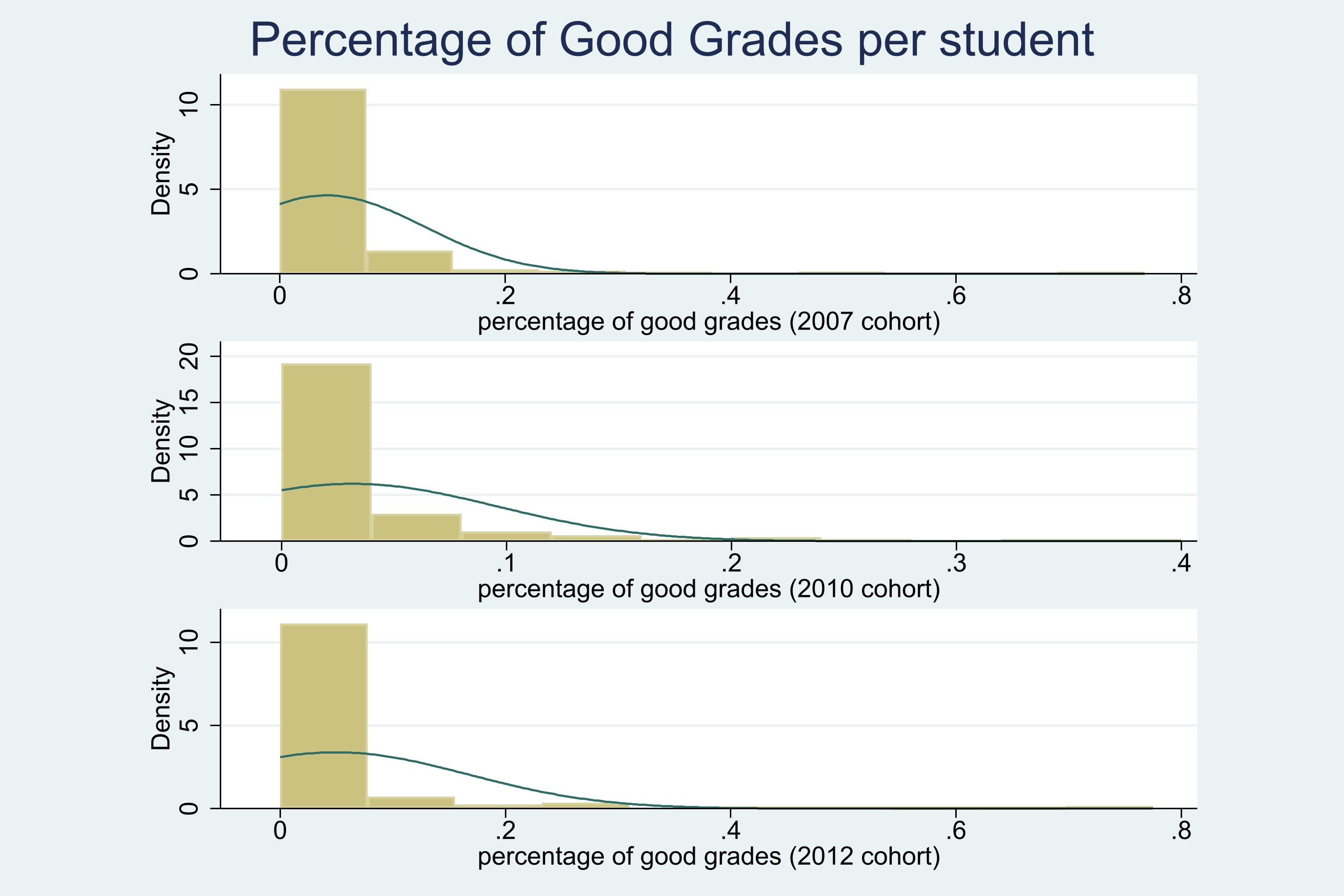 Percentage of Good Grades per student