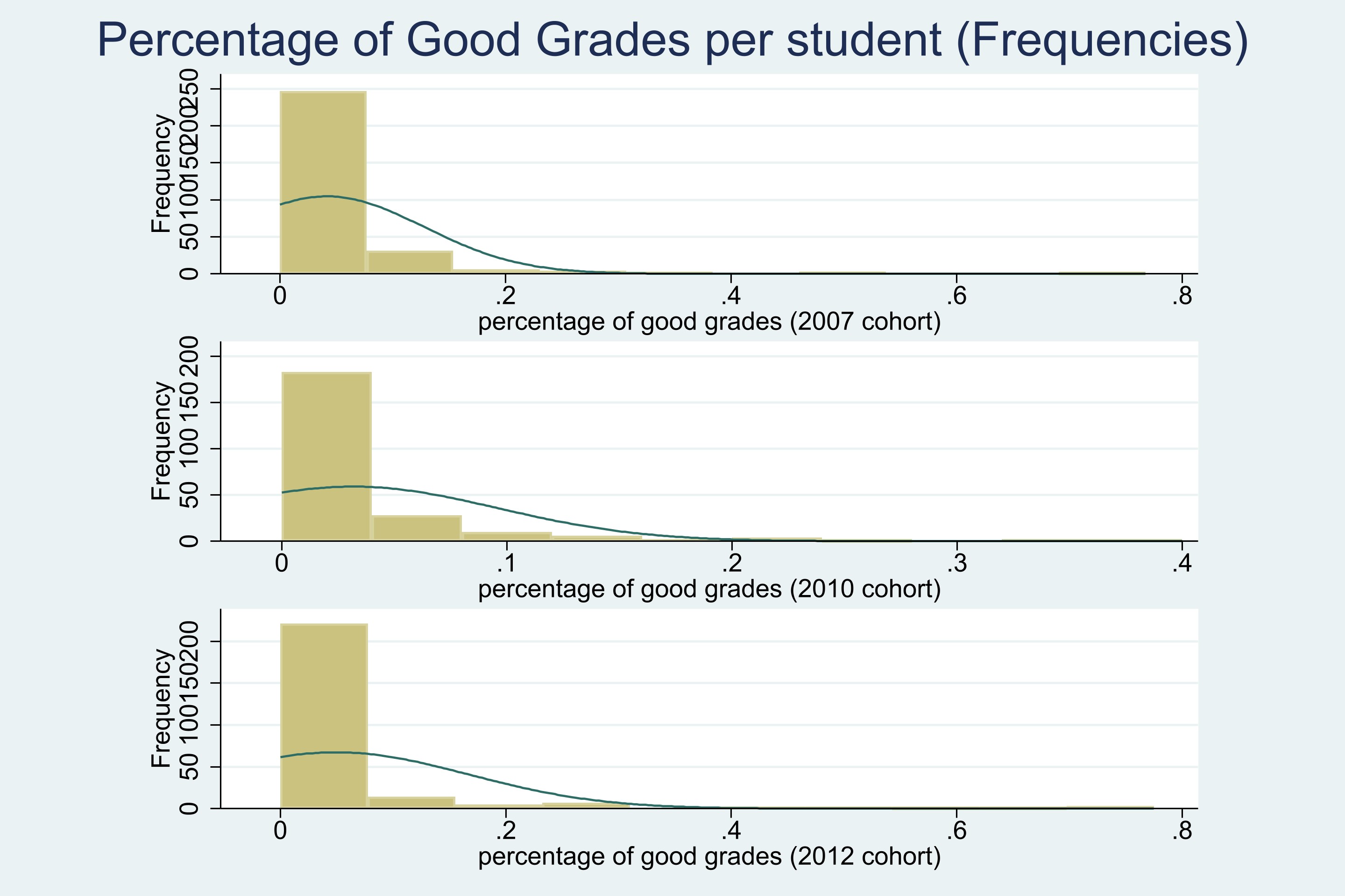 Percentage of Good Grades per student