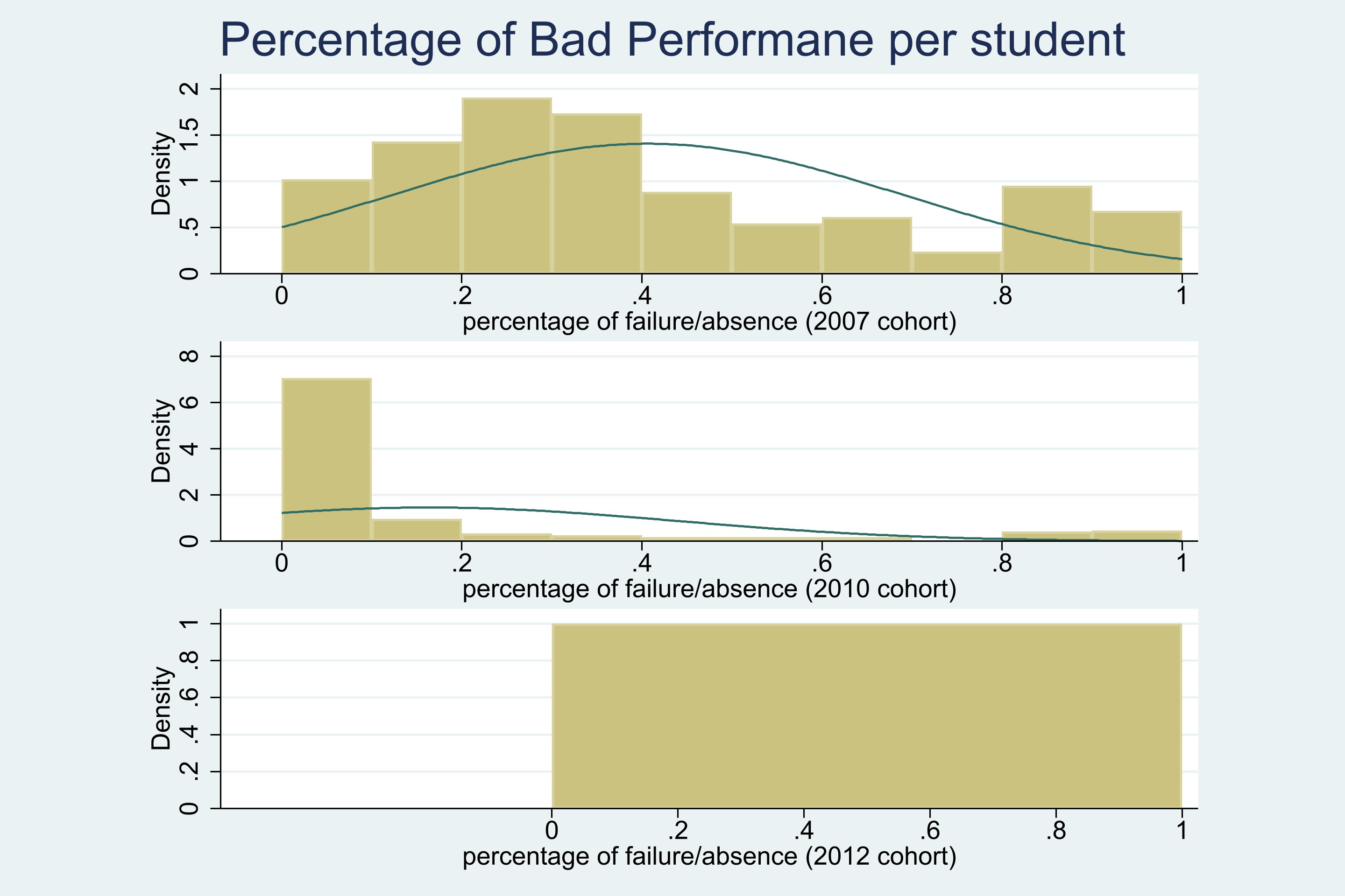 Percentage of Bad Performane per student