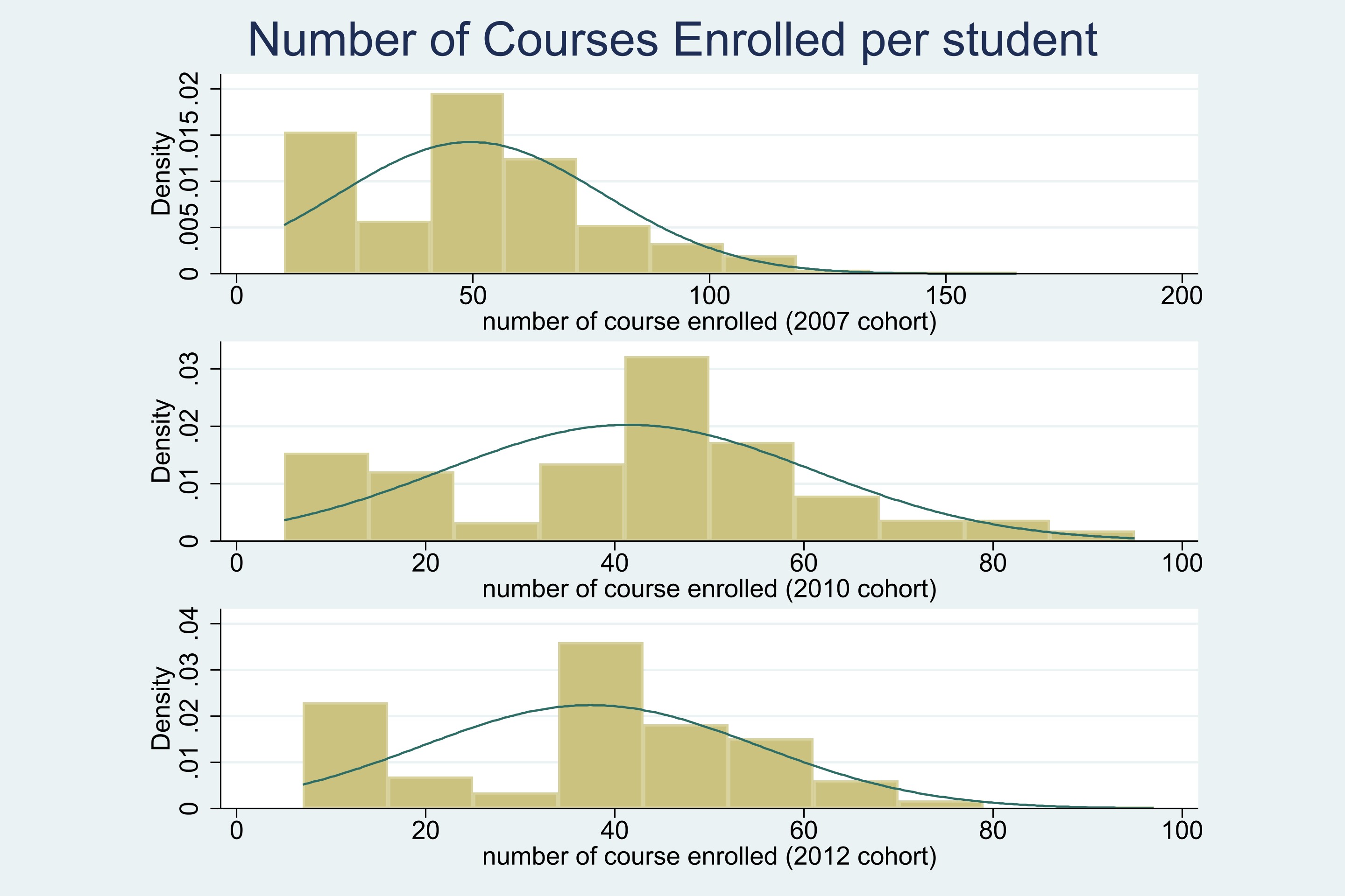 Number of Courses Enrolled 