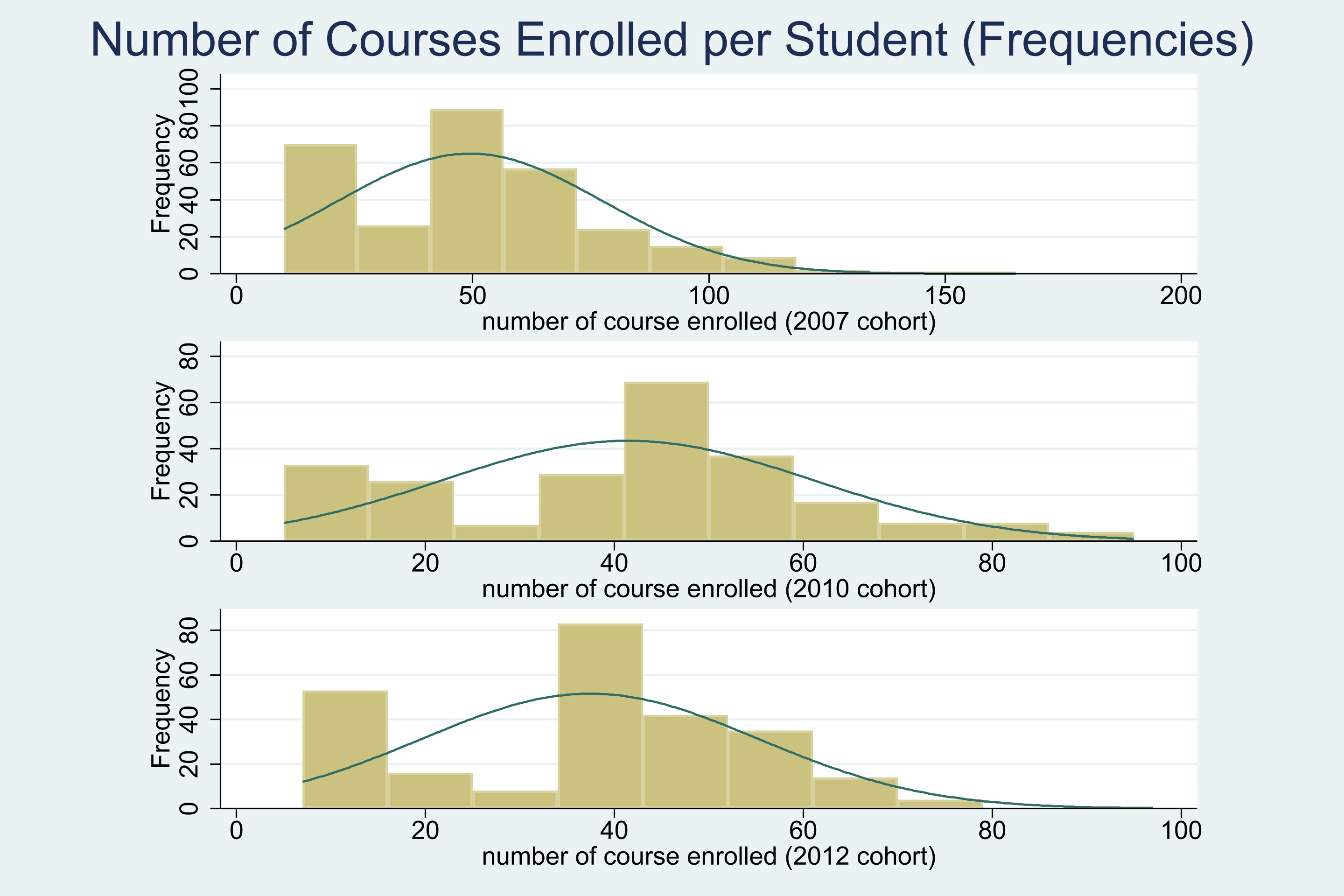 Number of Courses Enrolled 